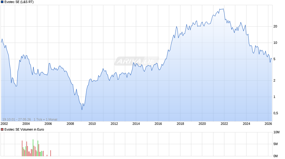 Evotec Chart