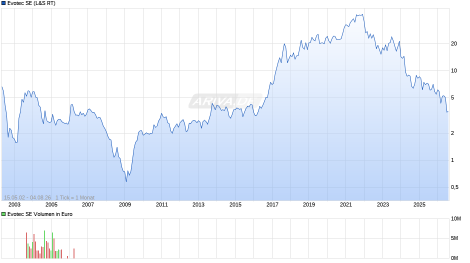 Evotec Chart