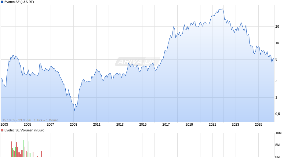 Evotec Chart