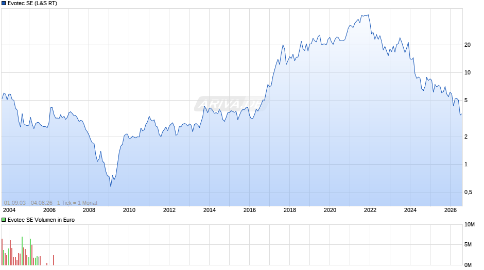 Evotec Chart