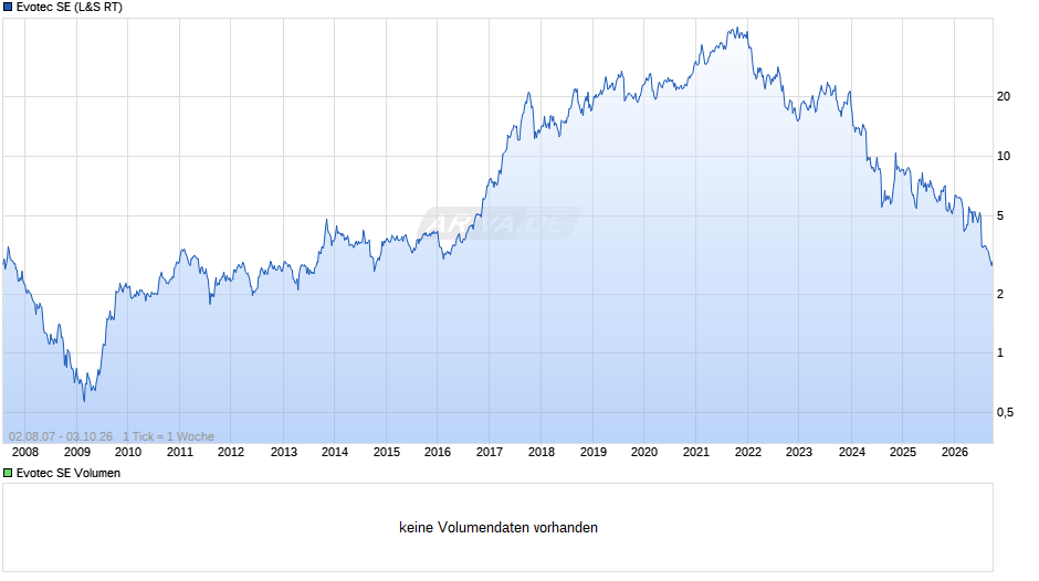 Evotec Chart