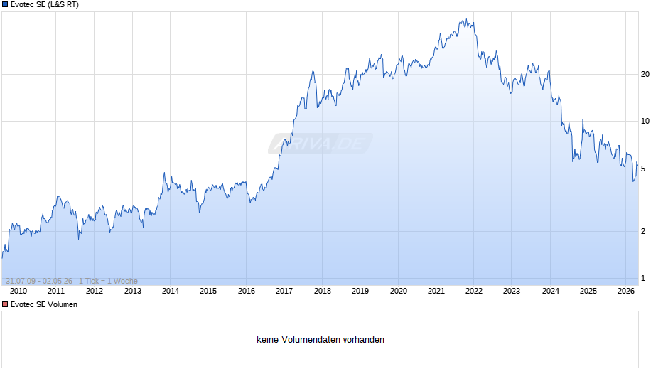 Evotec Chart