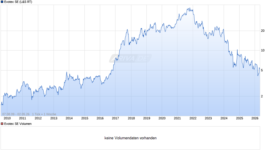 Evotec Chart