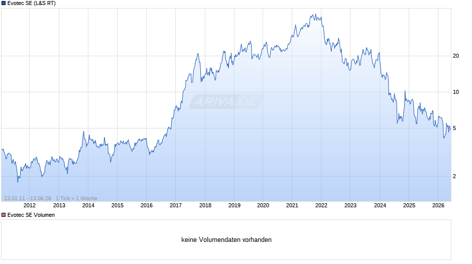 Evotec Chart