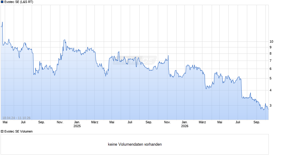 Evotec Chart
