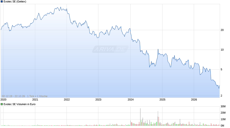 Evotec Chart