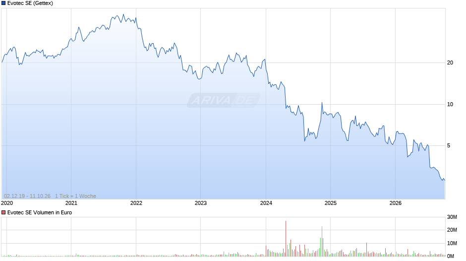 Evotec Chart