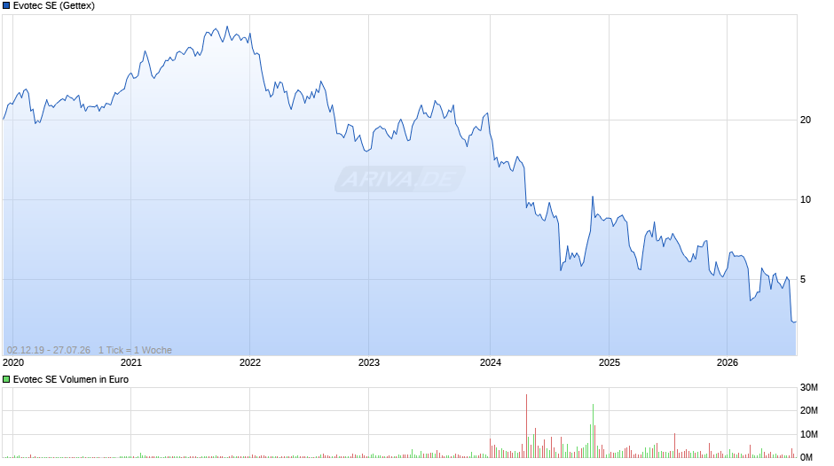 Evotec Chart