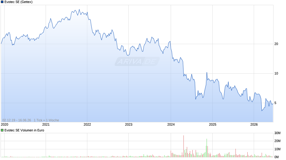 Evotec Chart