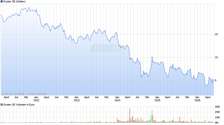 Evotec Chart