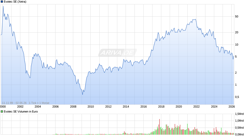 Evotec Chart
