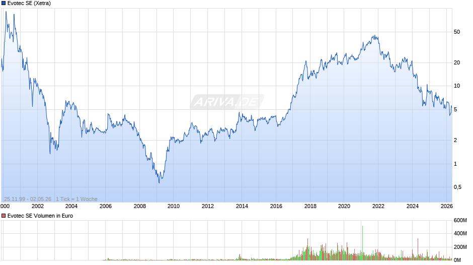 Evotec Chart