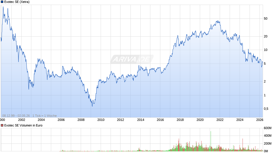 Evotec Chart