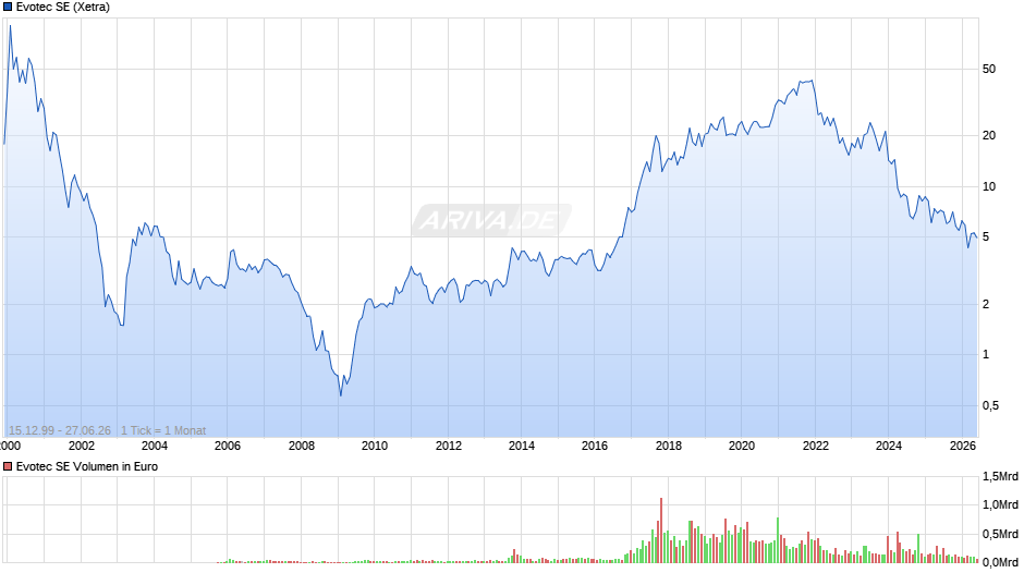 Evotec Chart