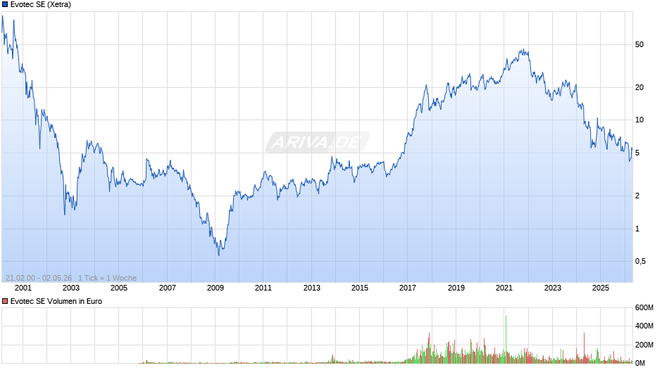 Evotec Chart