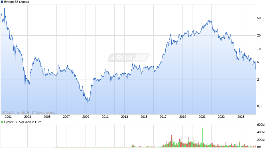 Evotec Chart