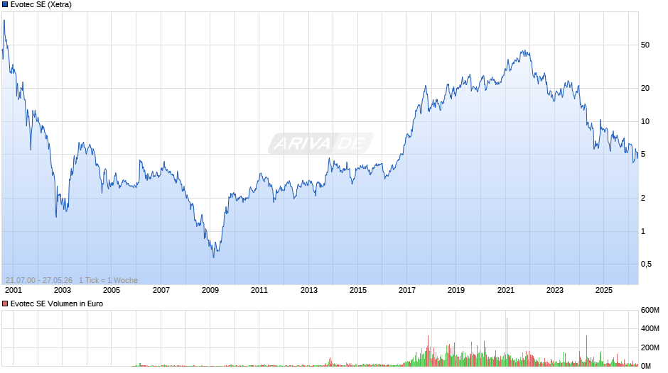 Evotec Chart