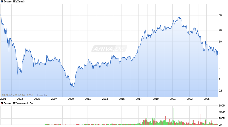 Evotec Chart