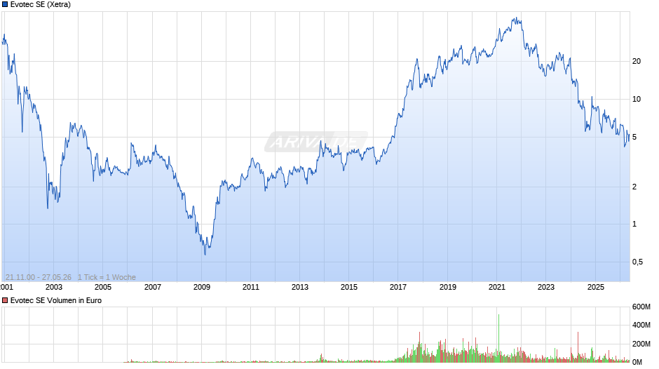 Evotec Chart