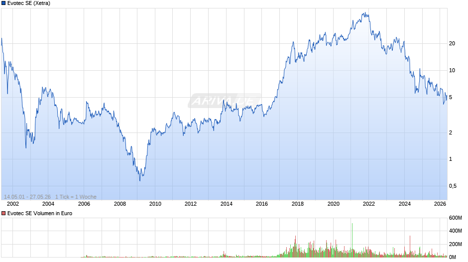 Evotec Chart