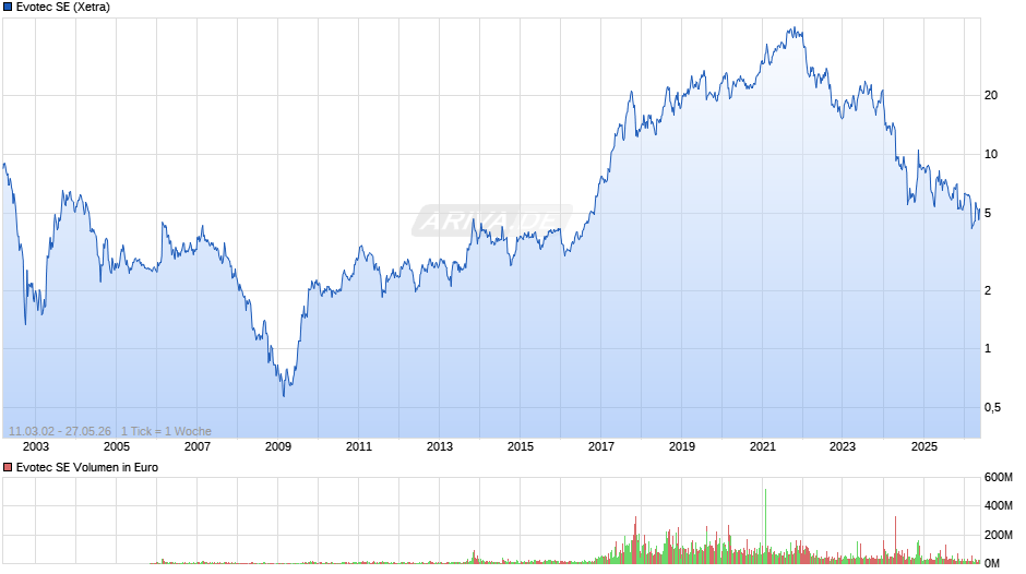 Evotec Chart