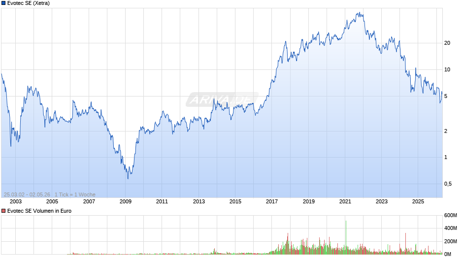 Evotec Chart