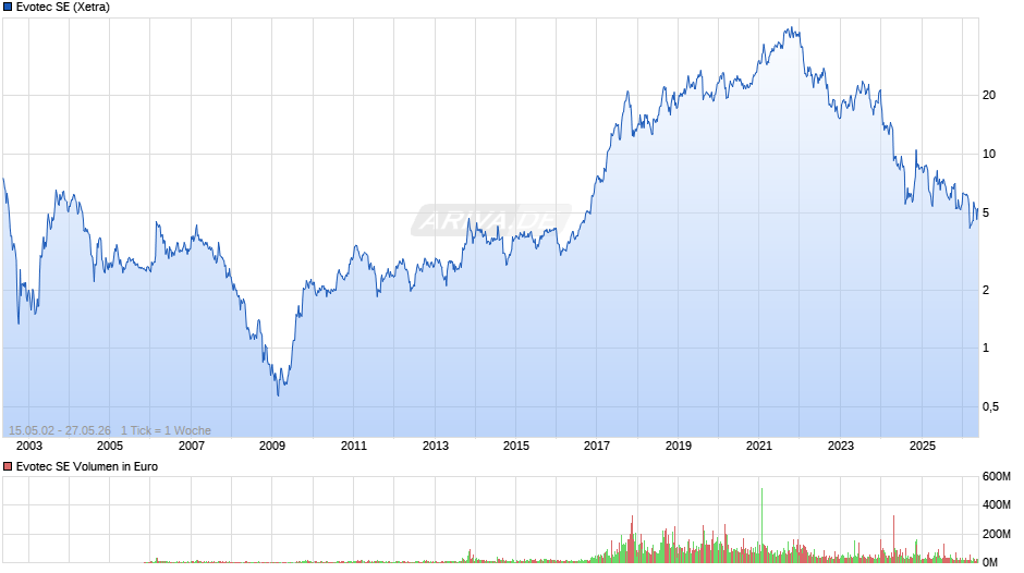 Evotec Chart