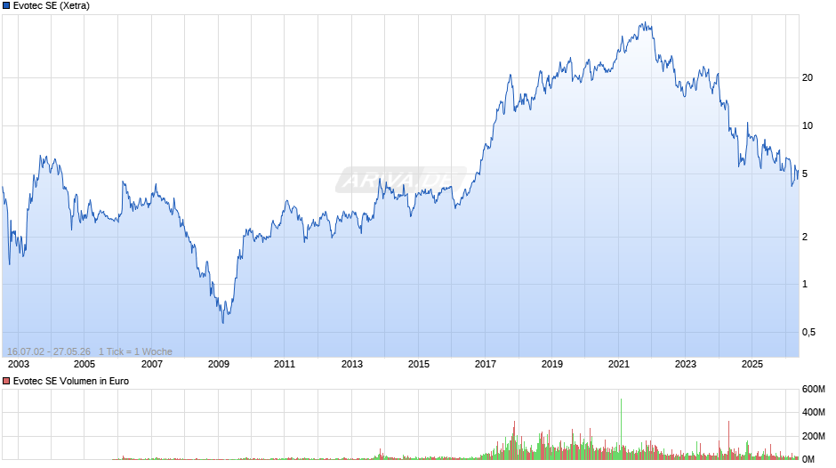 Evotec Chart
