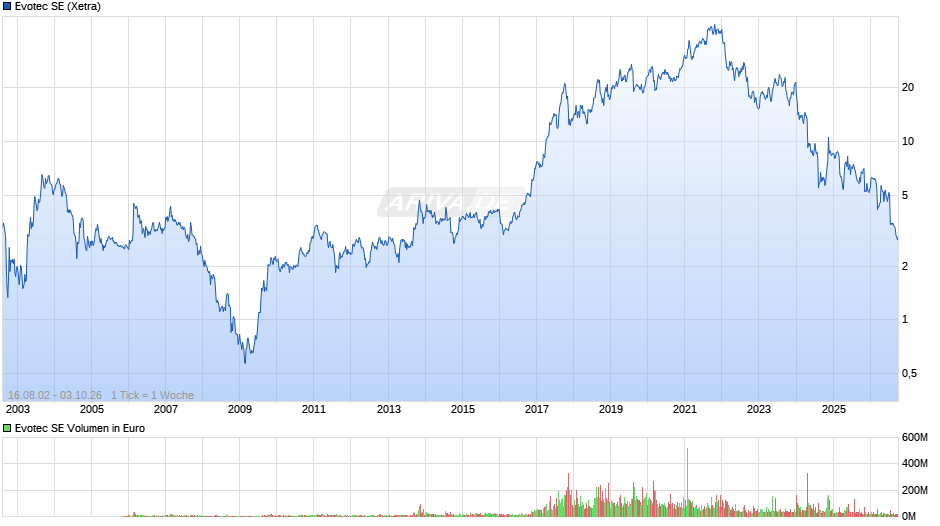 Evotec Chart