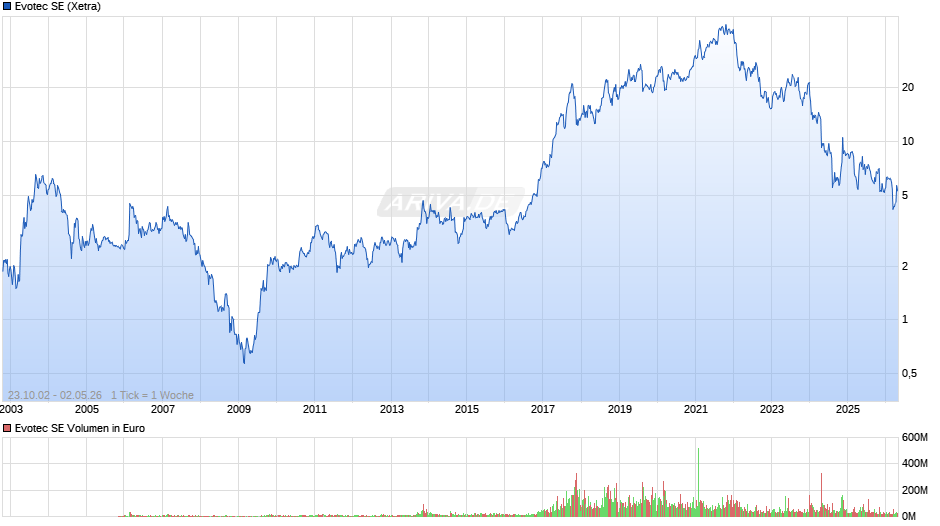 Evotec Chart