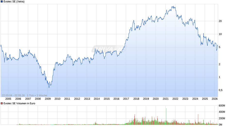 Evotec Chart