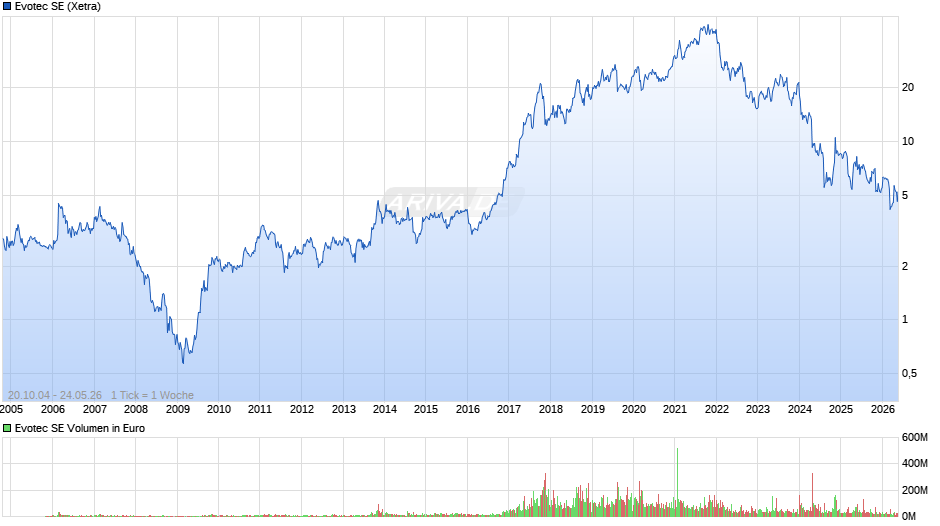 Evotec Chart