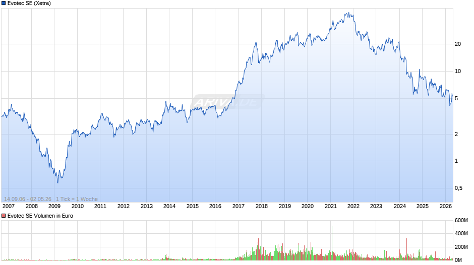 Evotec Chart