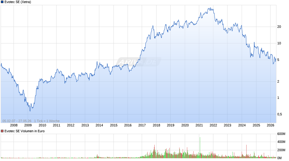 Evotec Chart