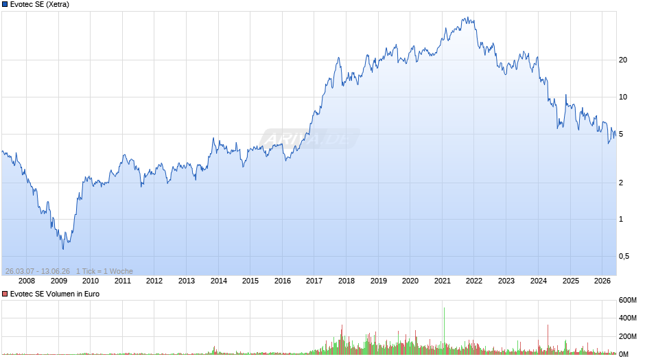 Evotec Chart