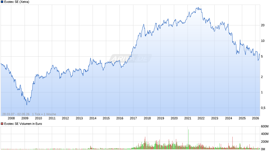 Evotec Chart