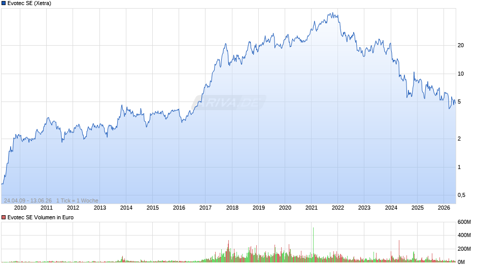 Evotec Chart
