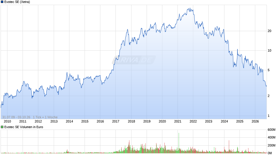 Evotec Chart
