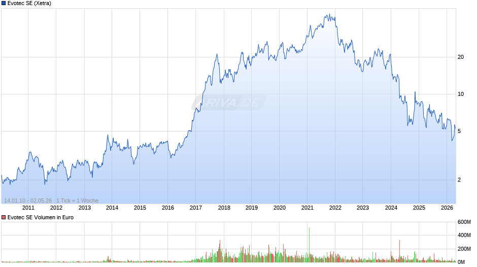 Evotec Chart