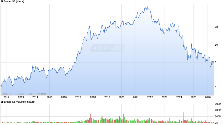 Evotec Chart