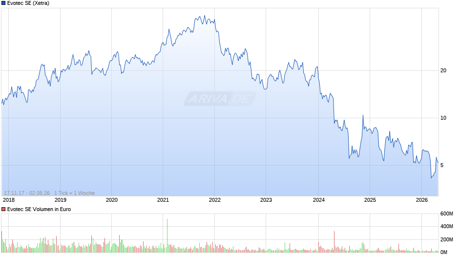 Evotec Chart