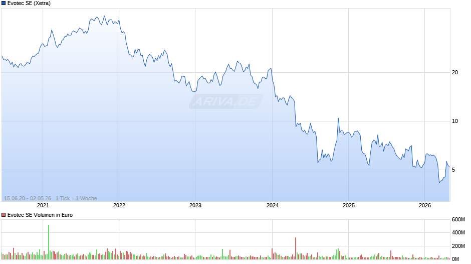 Evotec Chart