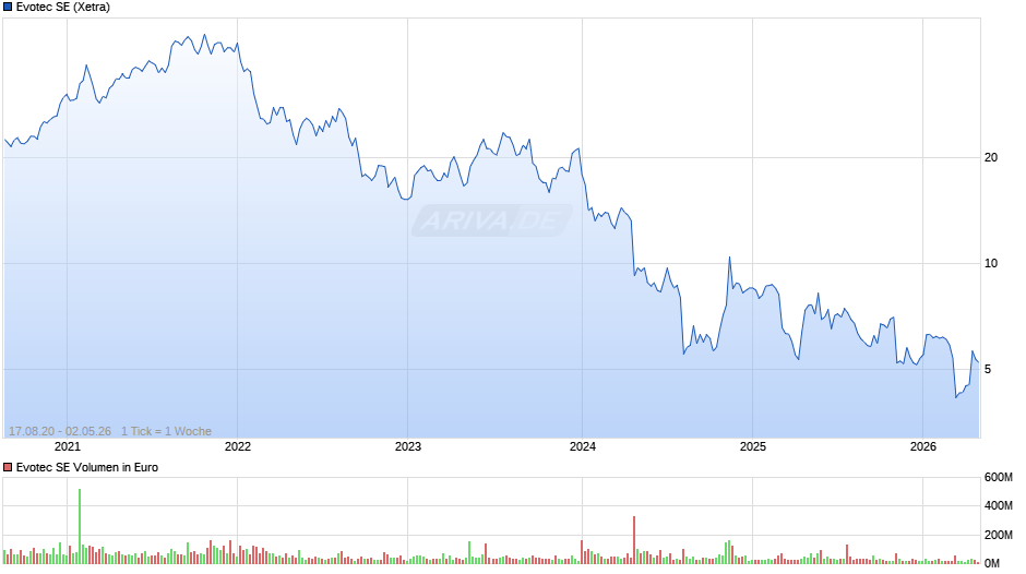 Evotec Chart
