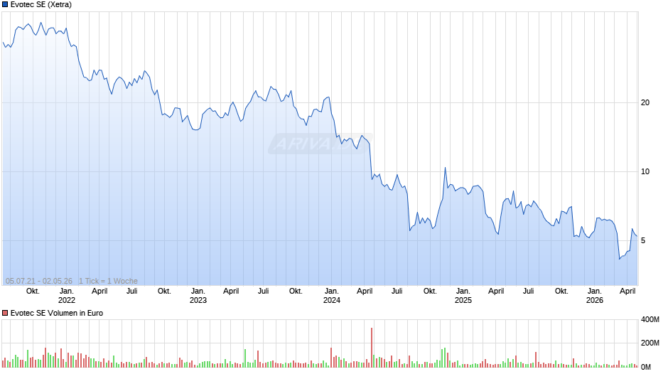 Evotec Chart