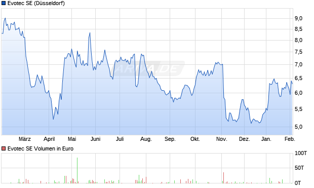 Evotec Aktie Chart