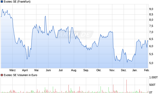 Evotec Aktie Chart