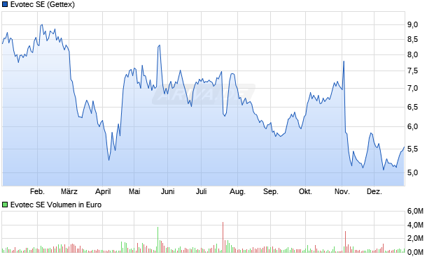 Evotec Aktie Chart