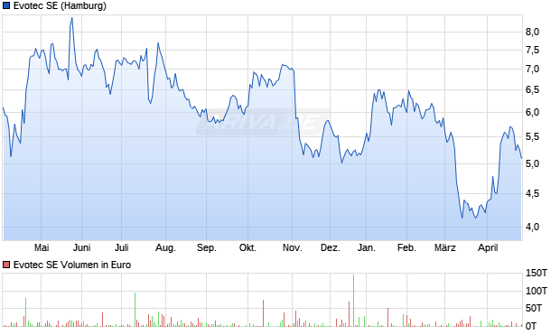 Evotec Aktie Chart