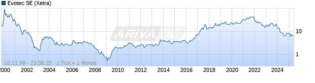 Chart Evotec SE