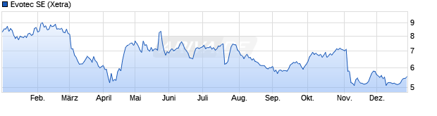 Chart Evotec SE